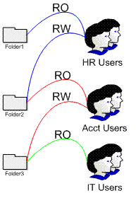 example of a user group security model