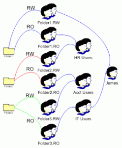 example of a Resource Security Model